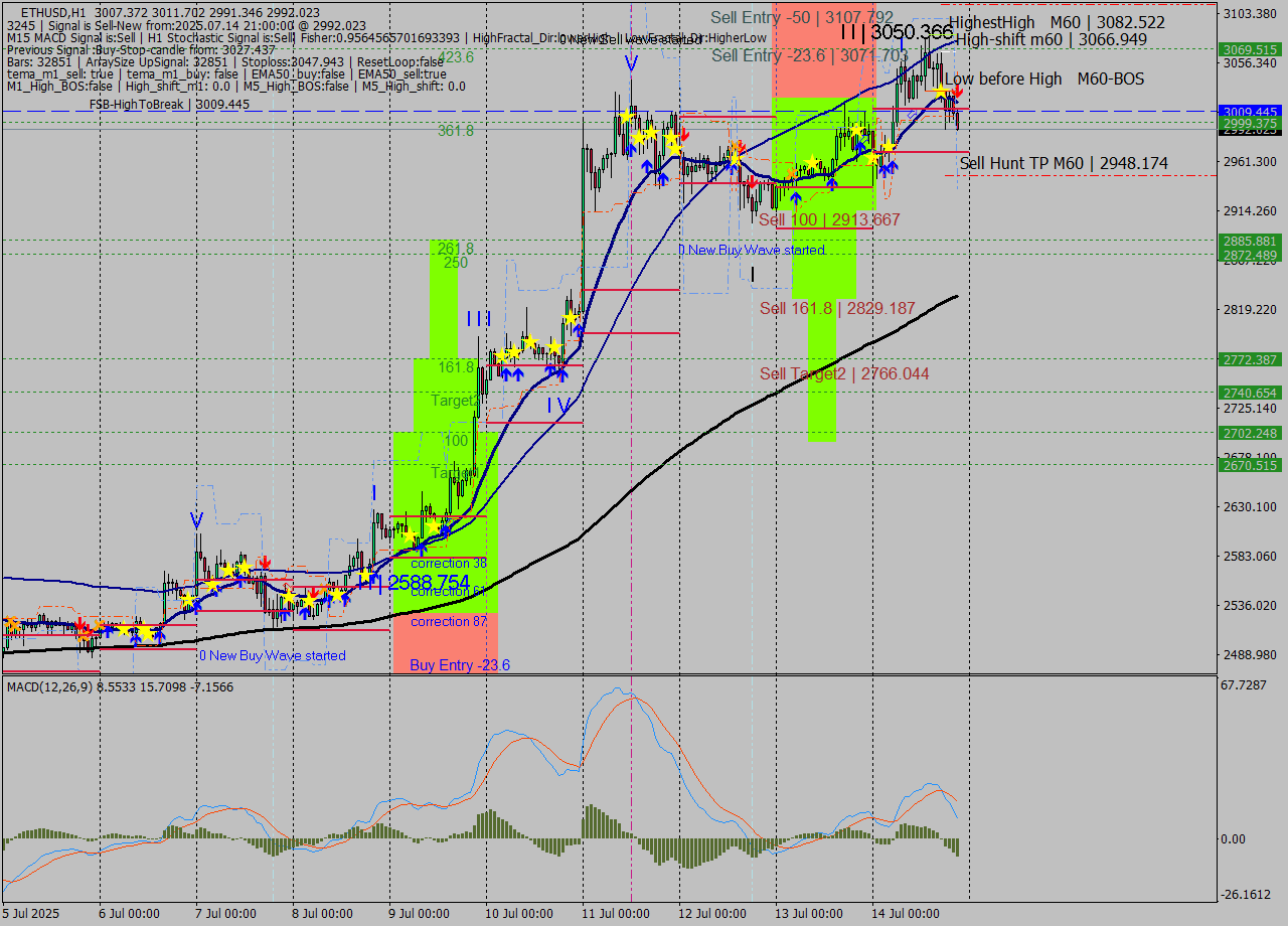 ETHUSD MTF analysis at 2025.07.14 21:51