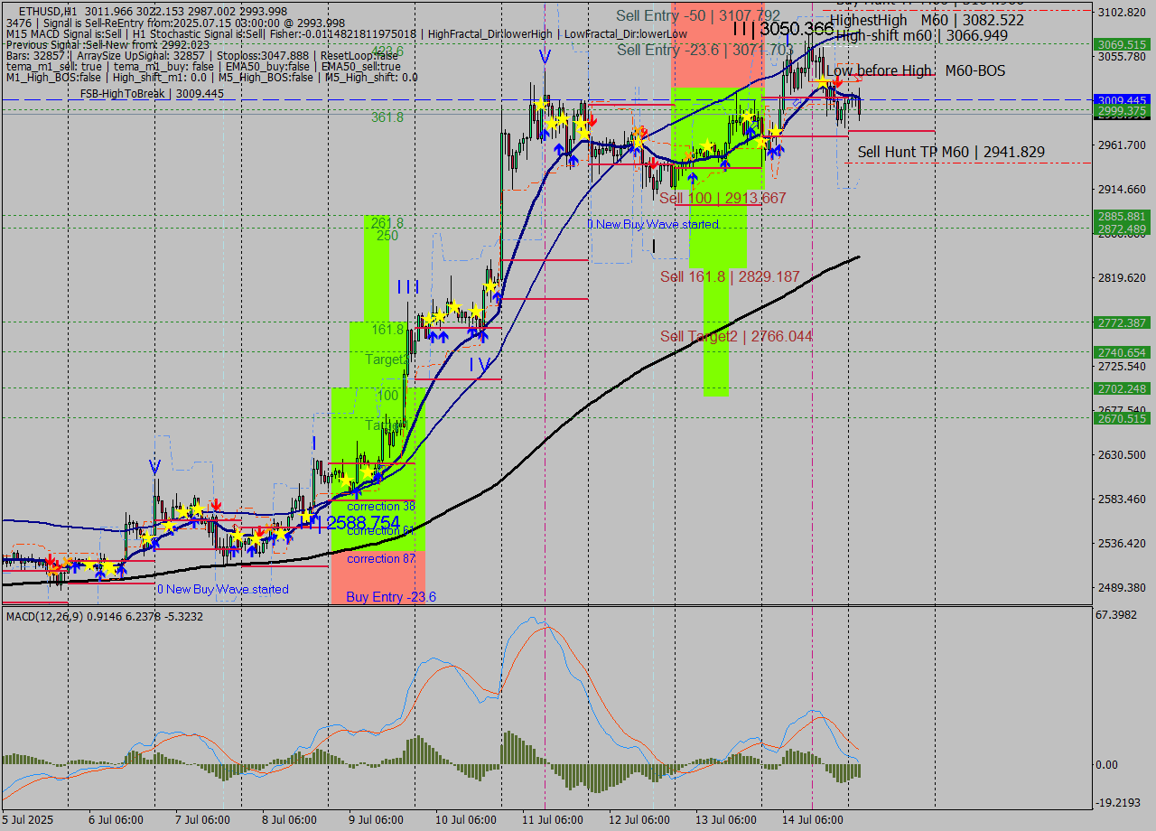 ETHUSD MTF analysis at 2025.07.15 03:52