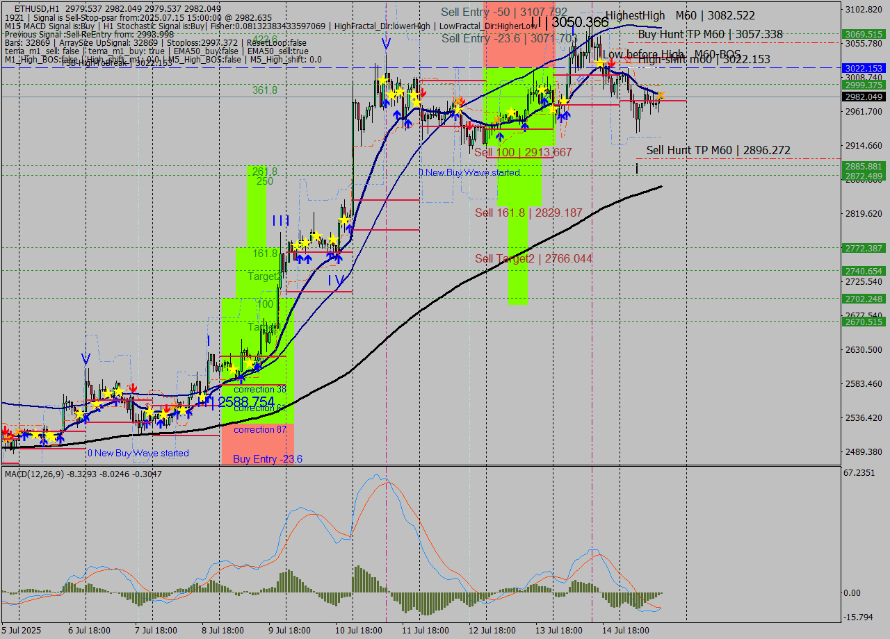 ETHUSD MTF analysis at 2025.07.15 15:00