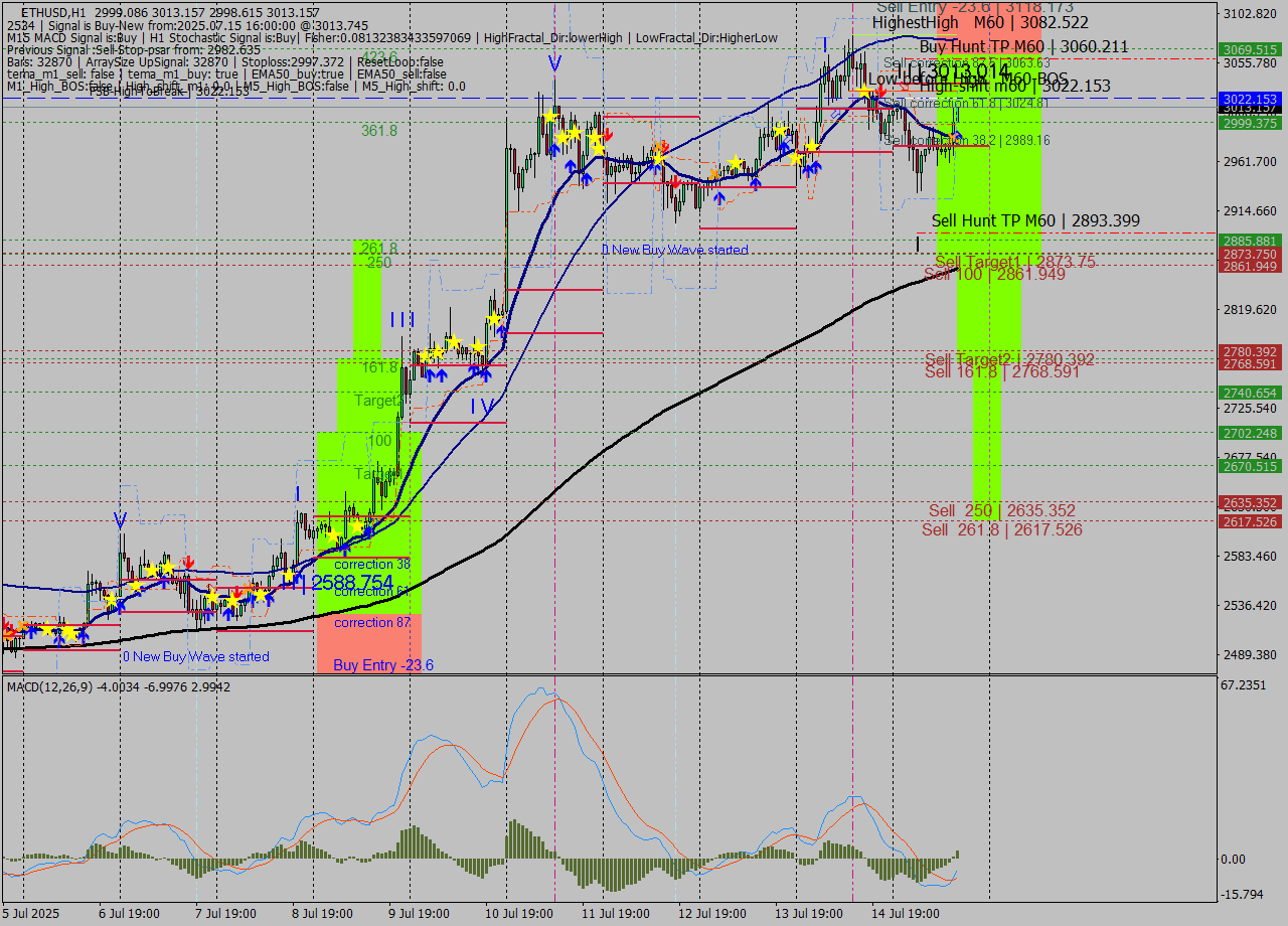 ETHUSD MTF analysis at 2025.07.15 16:05