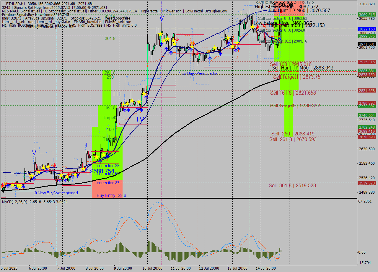 ETHUSD MTF analysis at 2025.07.15 17:57