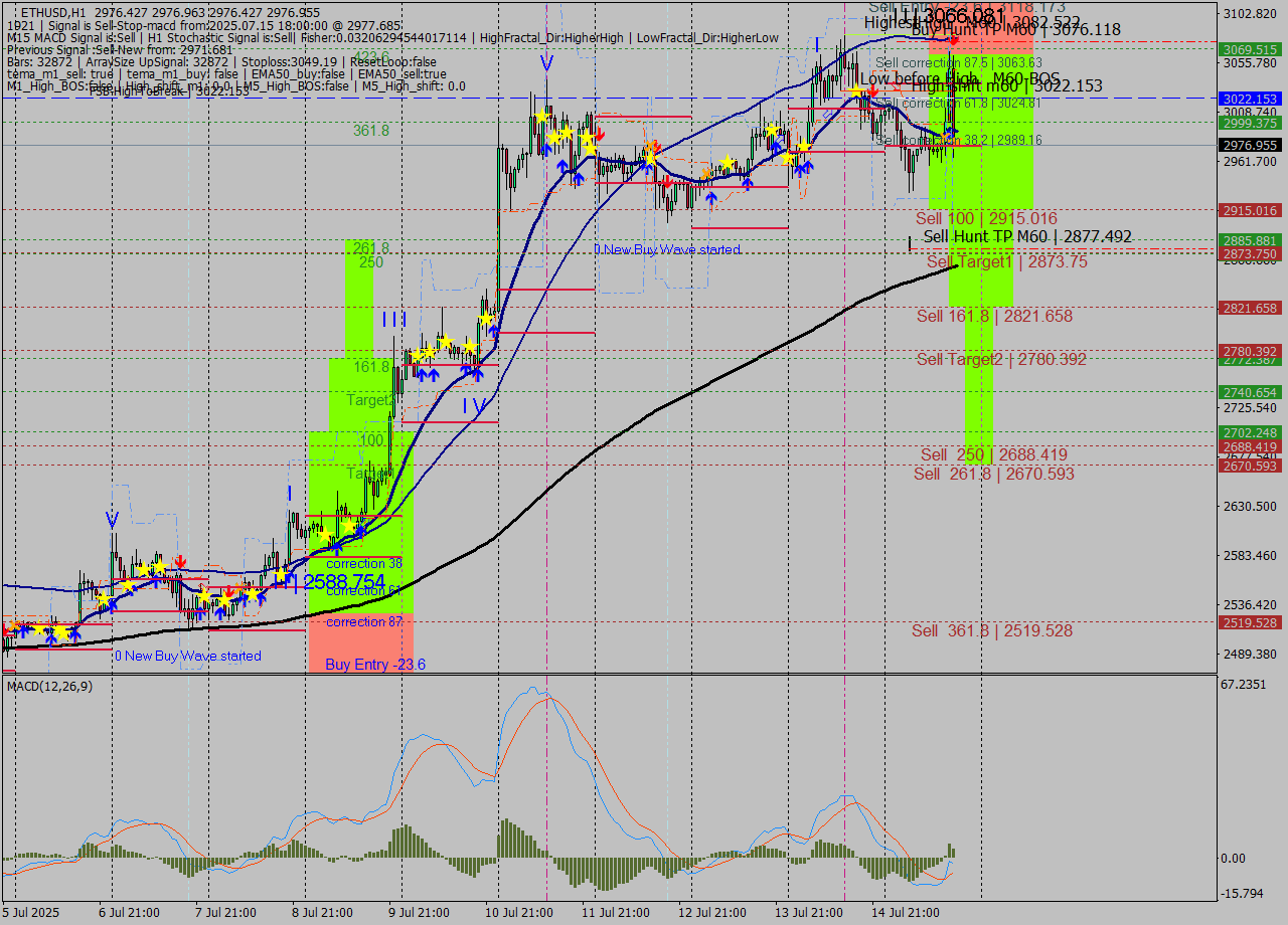 ETHUSD MTF analysis at 2025.07.15 18:01