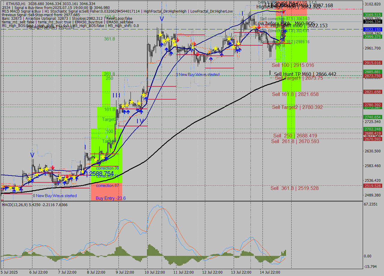 ETHUSD MTF analysis at 2025.07.15 19:04