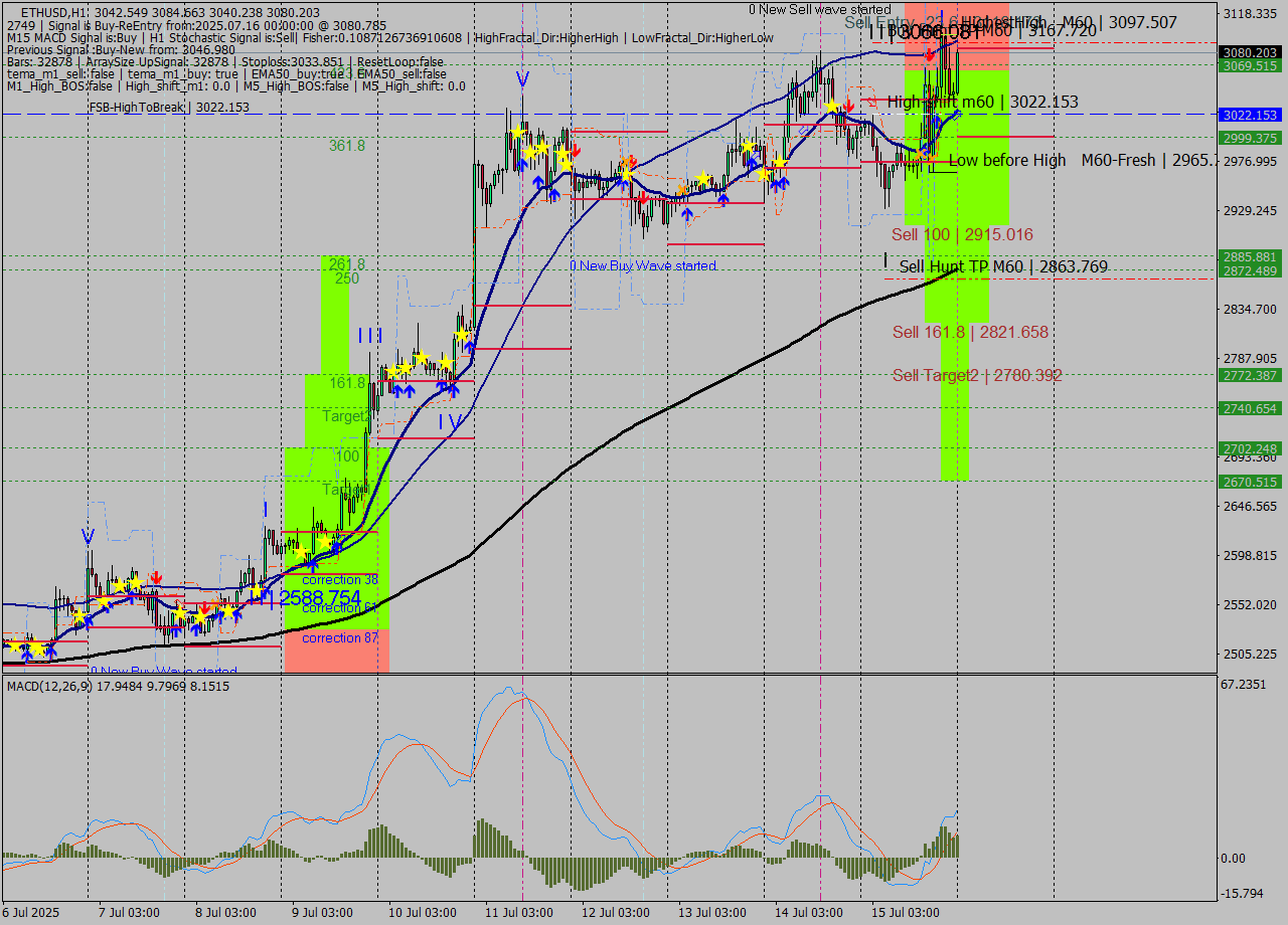 ETHUSD MTF analysis at 2025.07.16 02:23