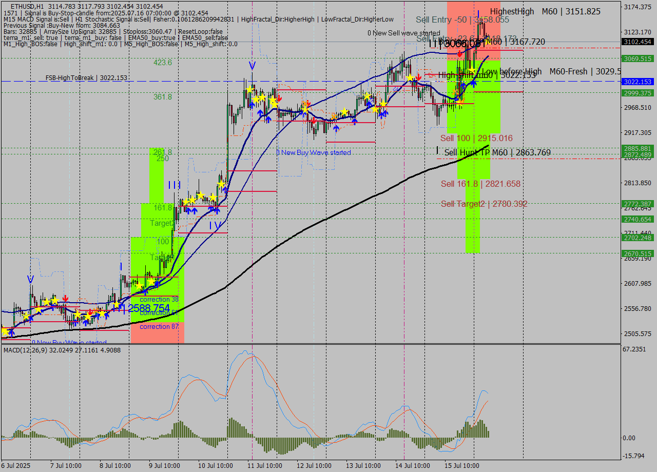 ETHUSD MTF analysis at 2025.07.16 07:11