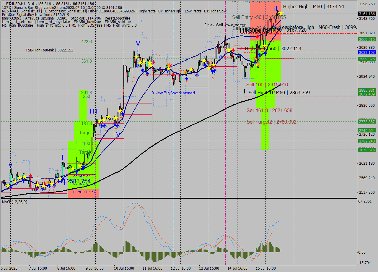 ETHUSD MTF analysis at 2025.07.16 13:00