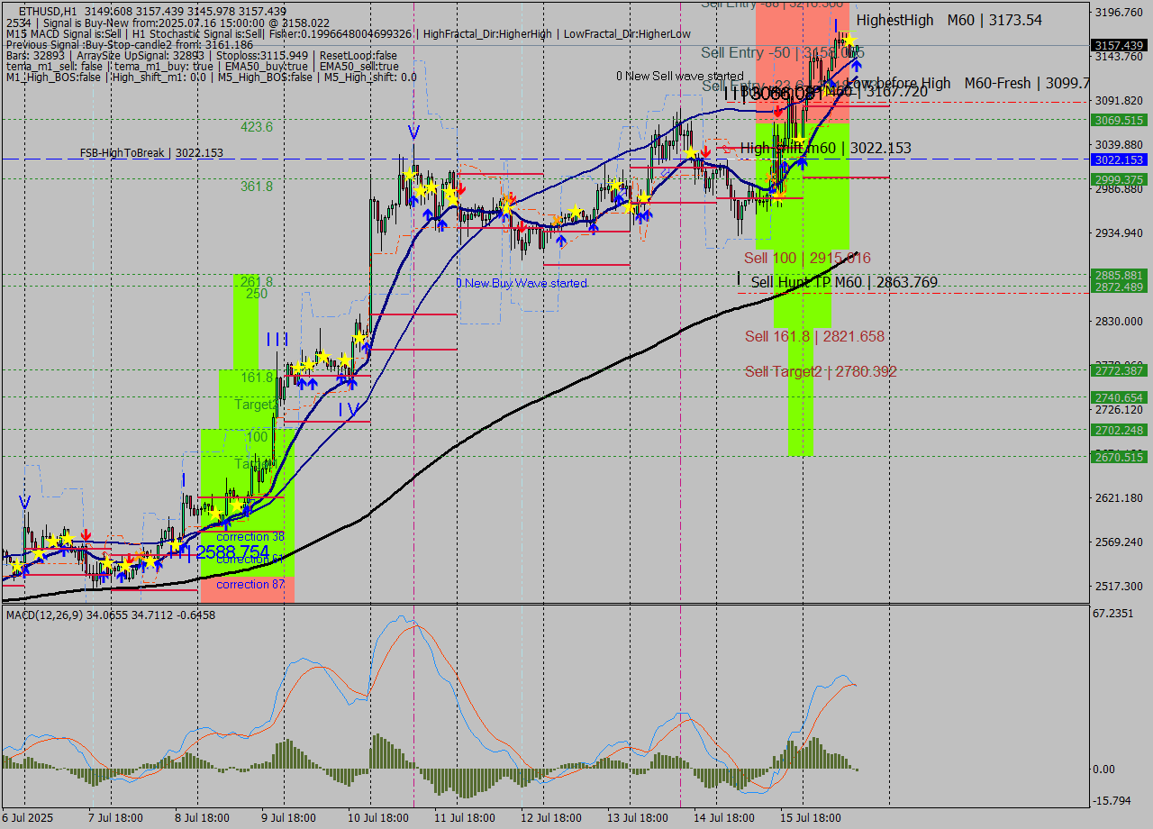 ETHUSD MTF analysis at 2025.07.16 15:28
