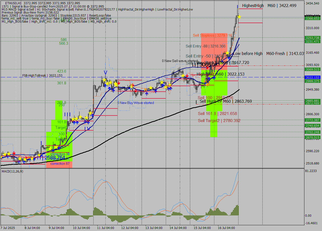 ETHUSD MTF analysis at 2025.07.17 01:00