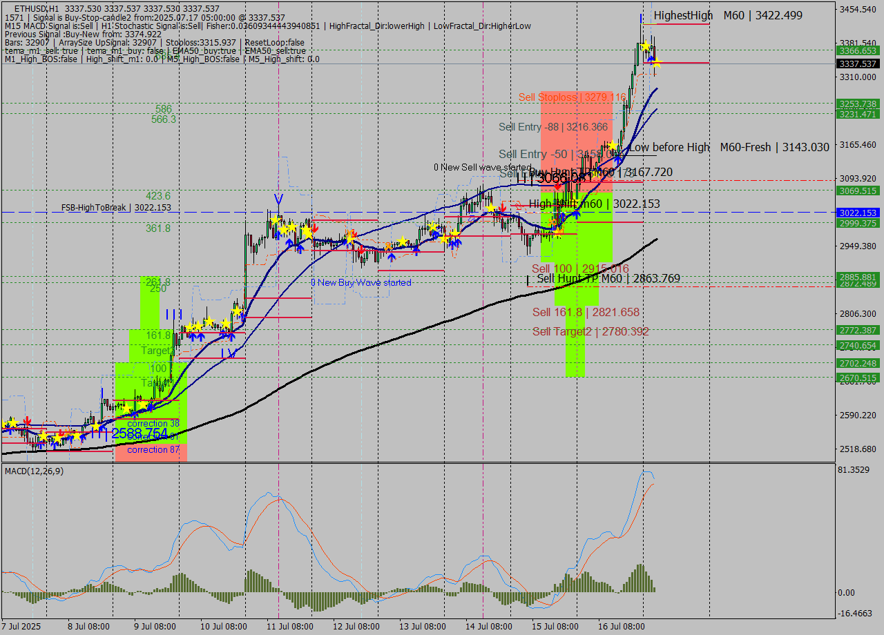 ETHUSD MTF analysis at 2025.07.17 05:00