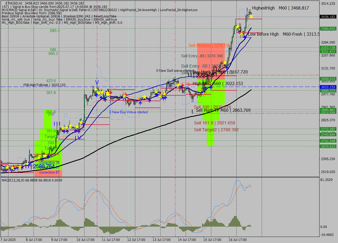 ETHUSD MTF analysis at 2025.07.17 14:31