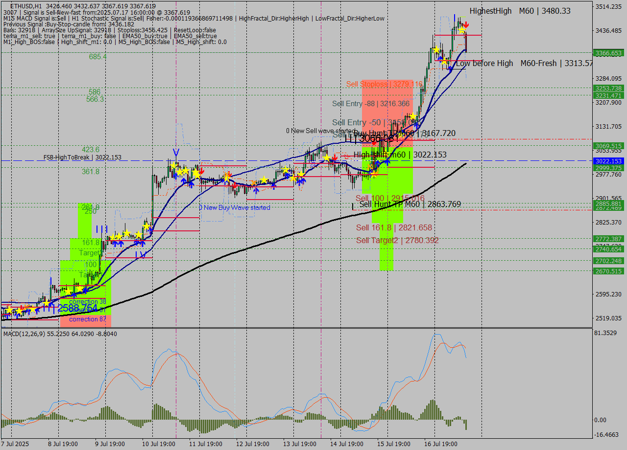 ETHUSD MTF analysis at 2025.07.17 16:46