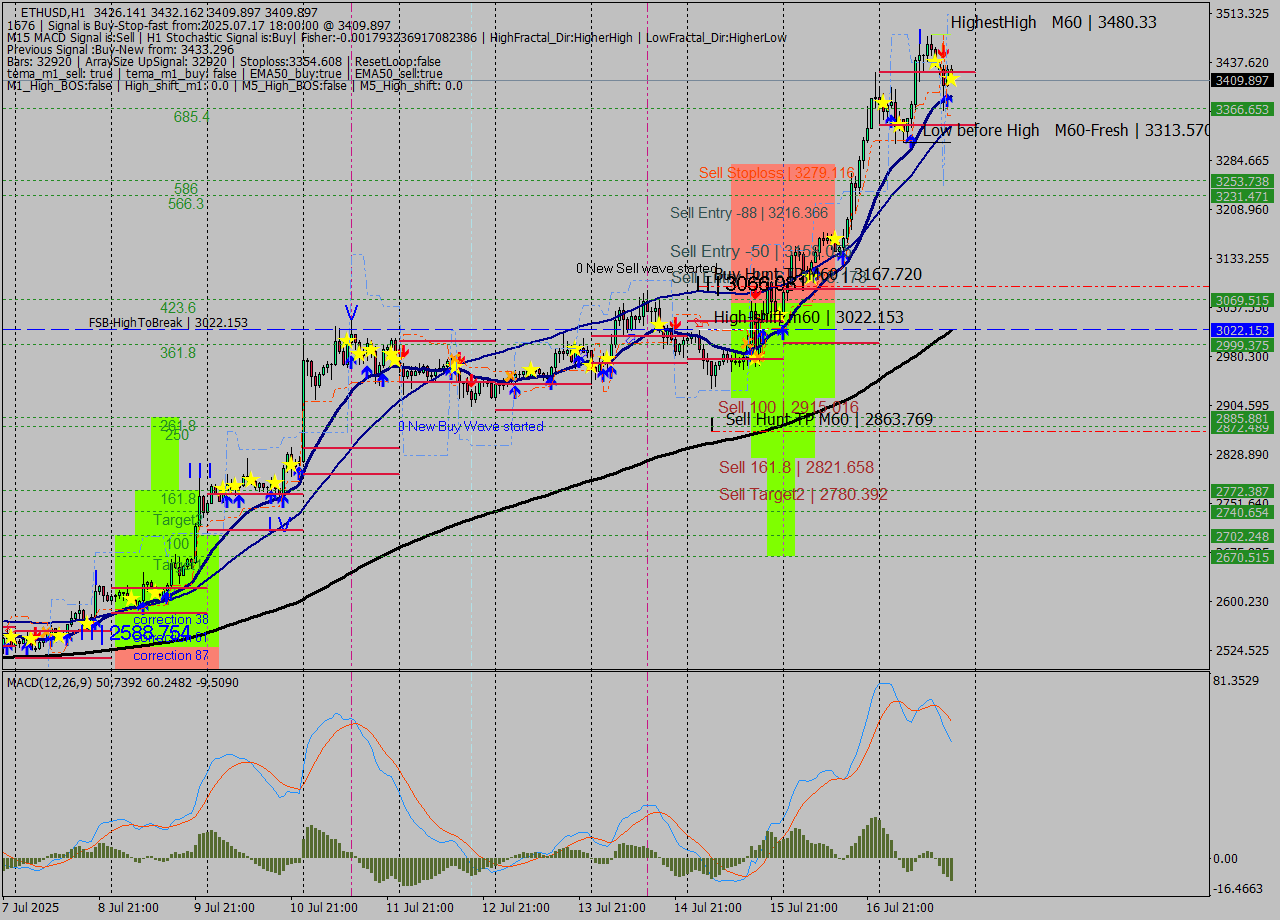 ETHUSD MTF analysis at 2025.07.17 18:08