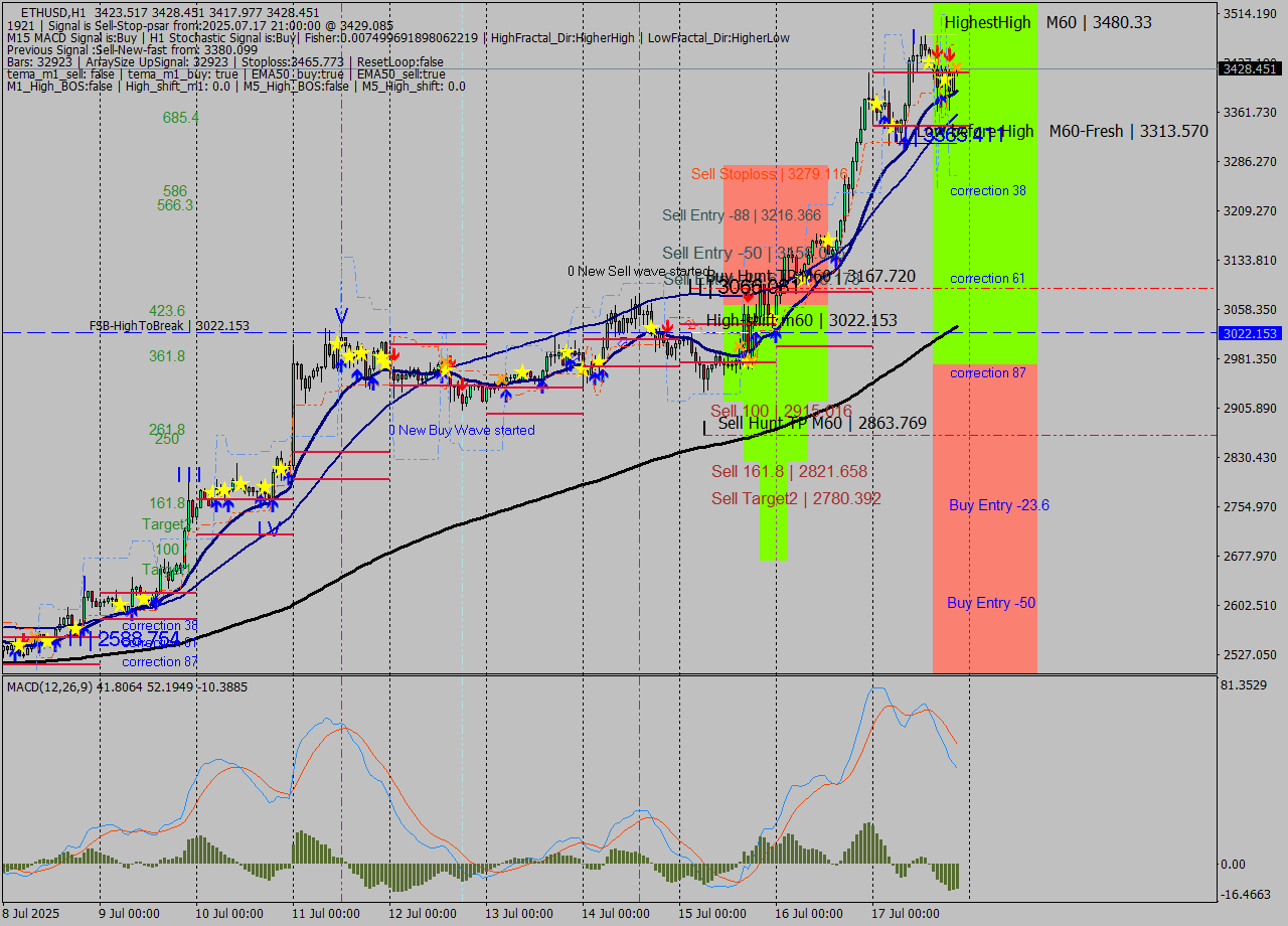 ETHUSD MTF analysis at 2025.07.17 21:05
