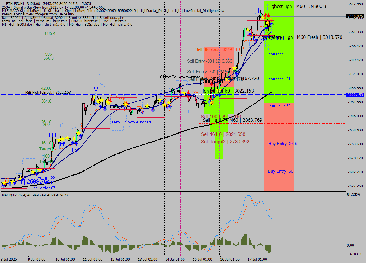 ETHUSD MTF analysis at 2025.07.17 22:16