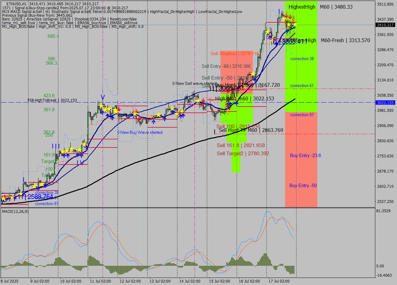 ETHUSD MTF analysis at 2025.07.17 23:00