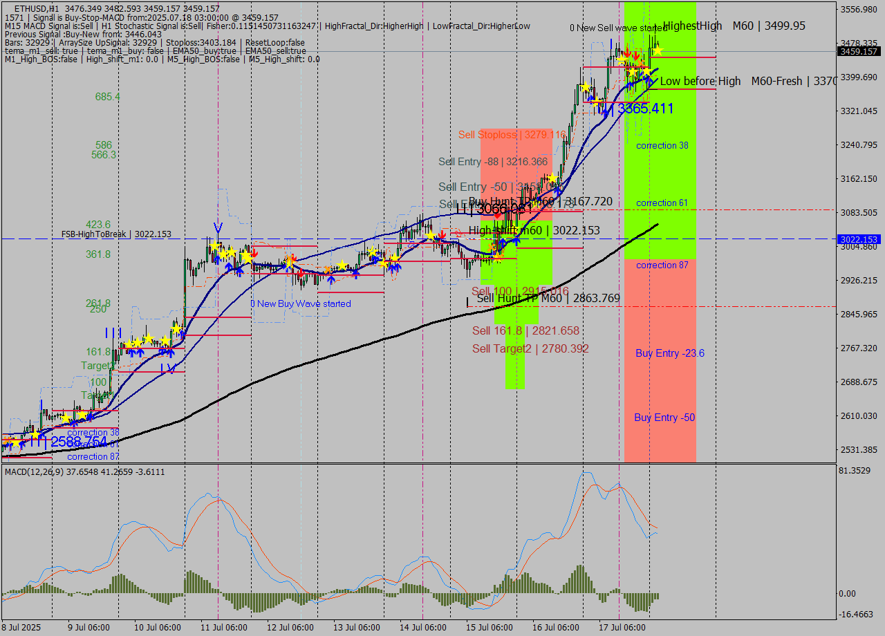 ETHUSD MTF analysis at 2025.07.18 03:13