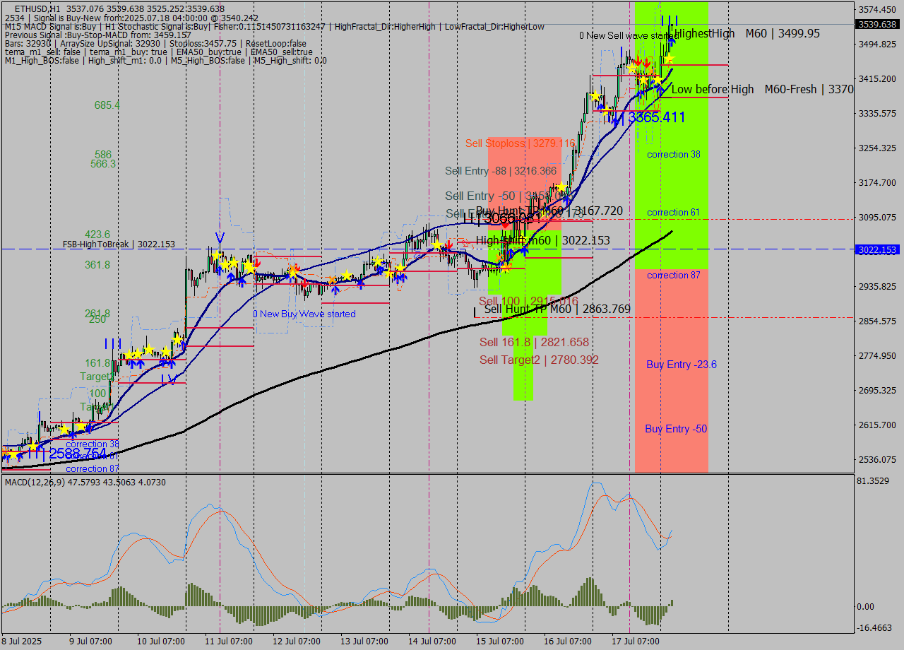 ETHUSD MTF analysis at 2025.07.18 04:02