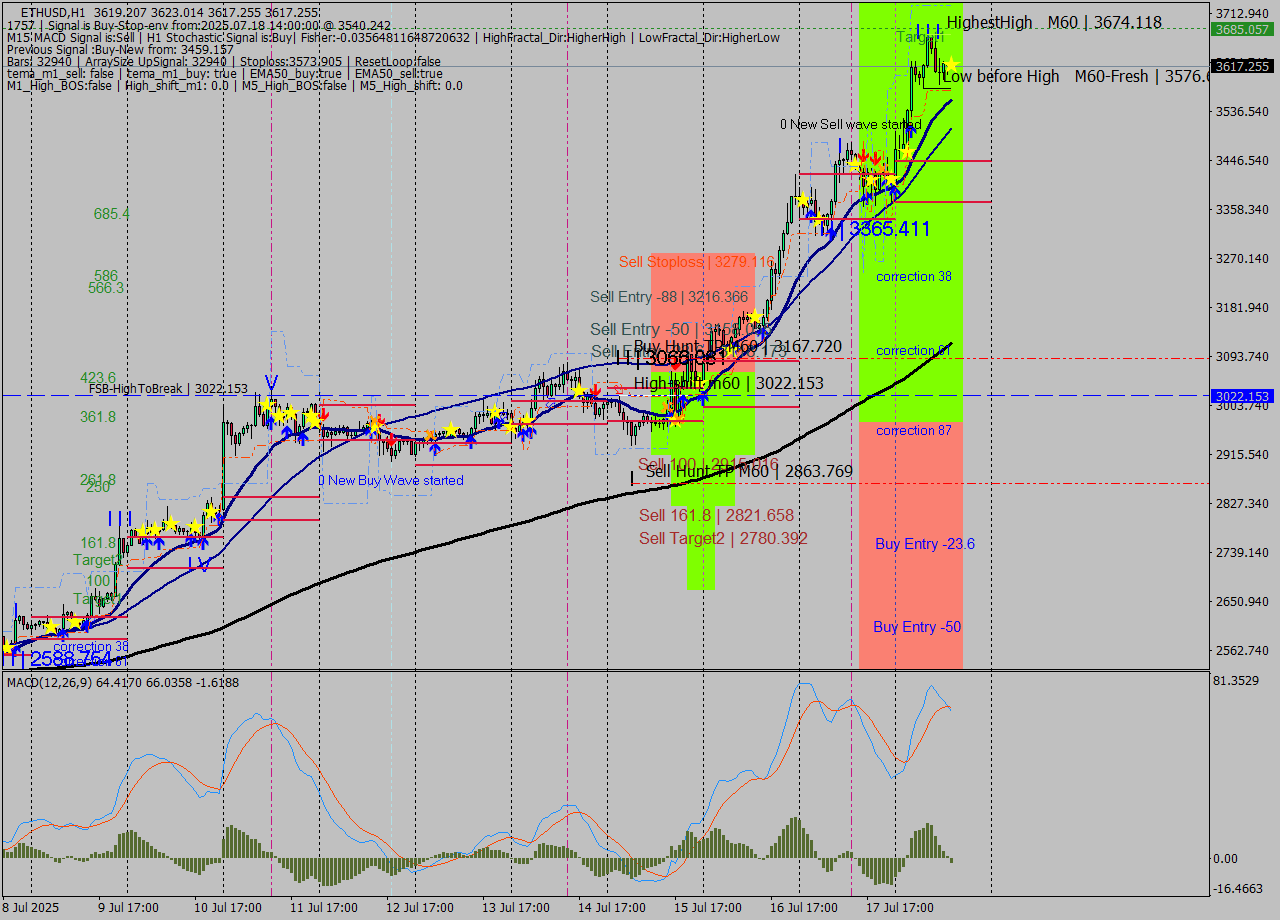 ETHUSD MTF analysis at 2025.07.18 14:03