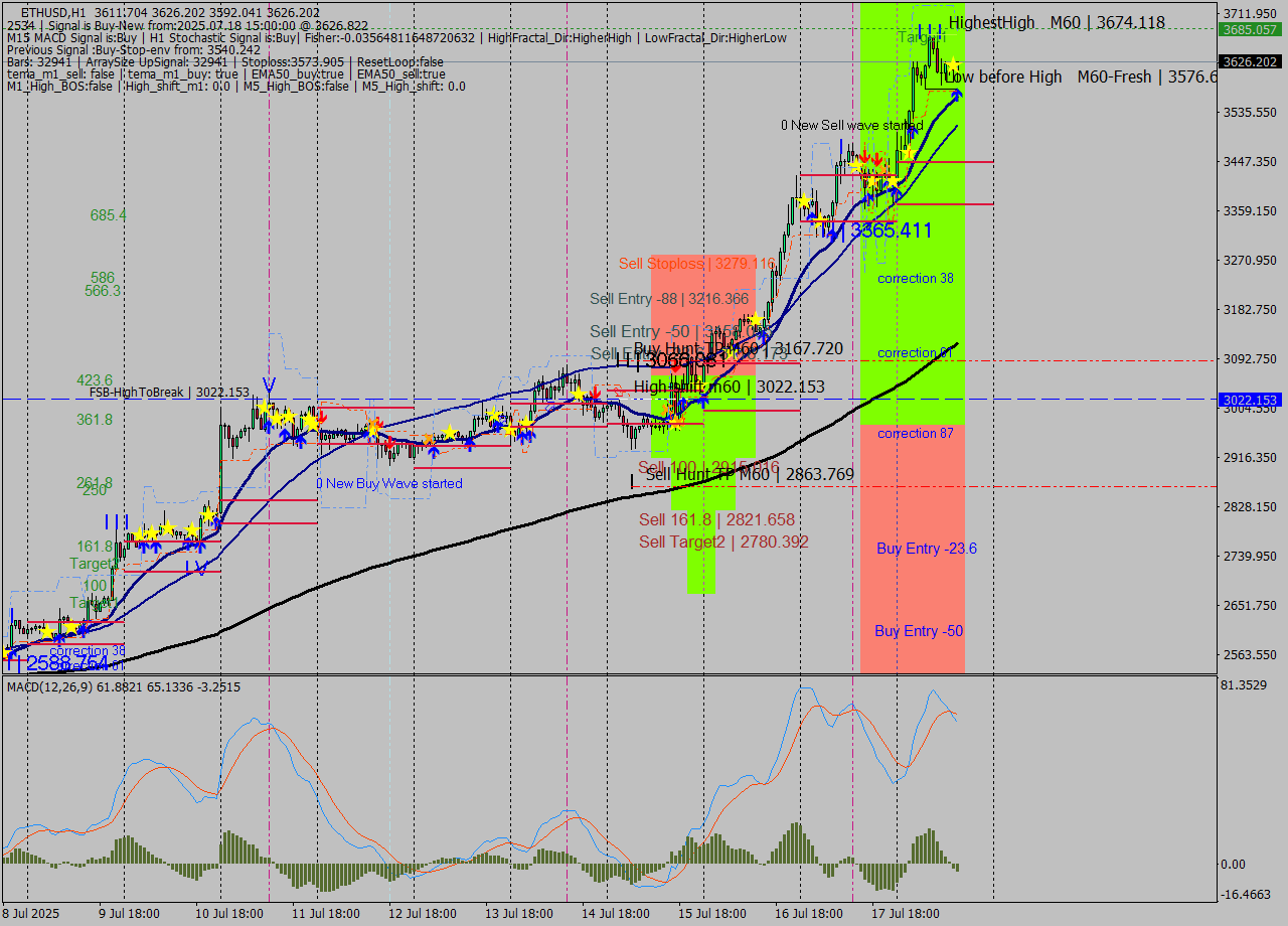 ETHUSD MTF analysis at 2025.07.18 15:58