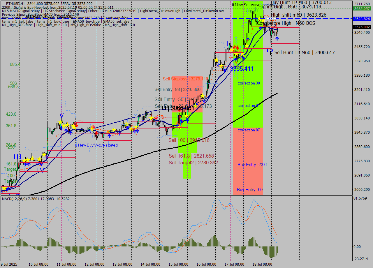 ETHUSD MTF analysis at 2025.07.19 05:48
