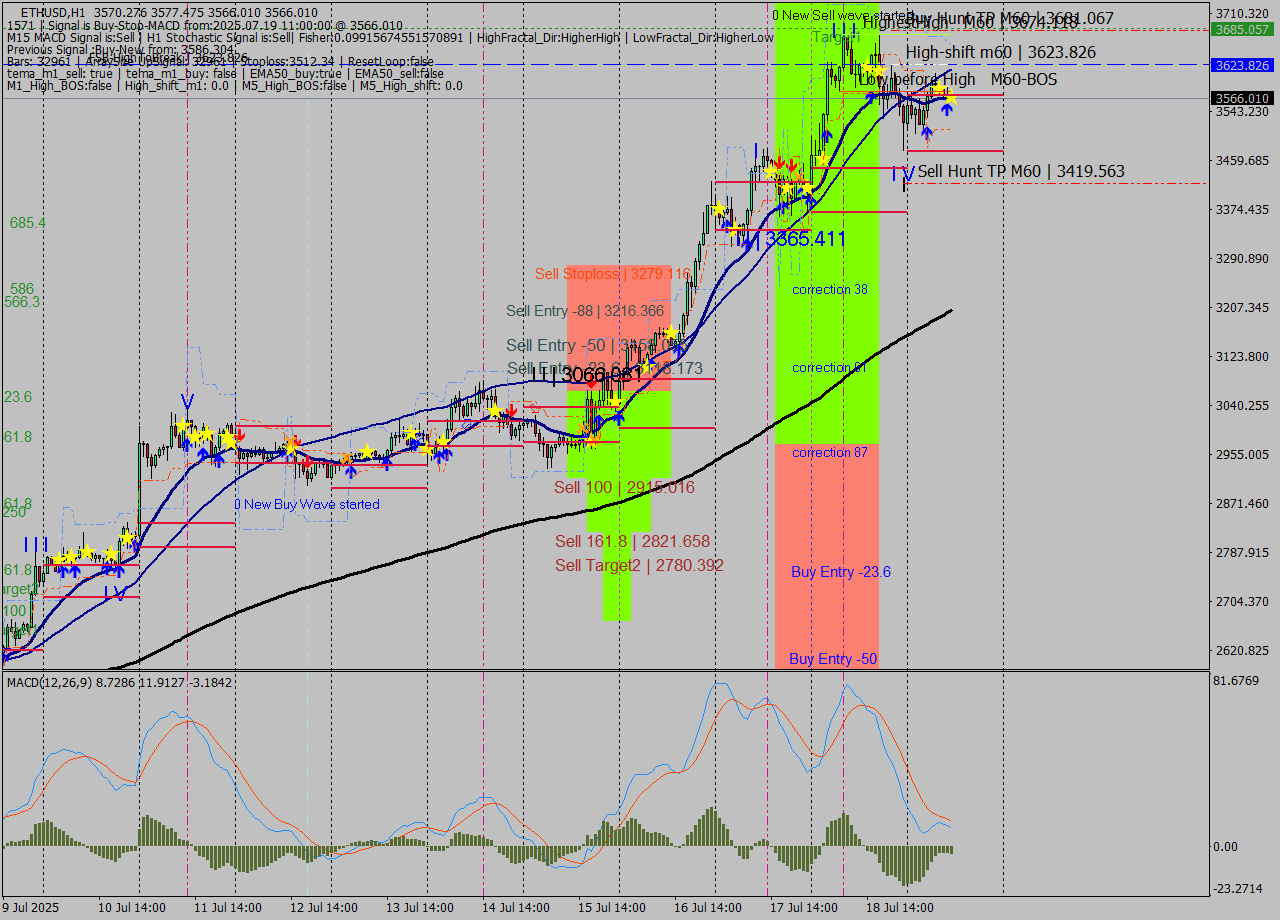 ETHUSD MTF analysis at 2025.07.19 11:11