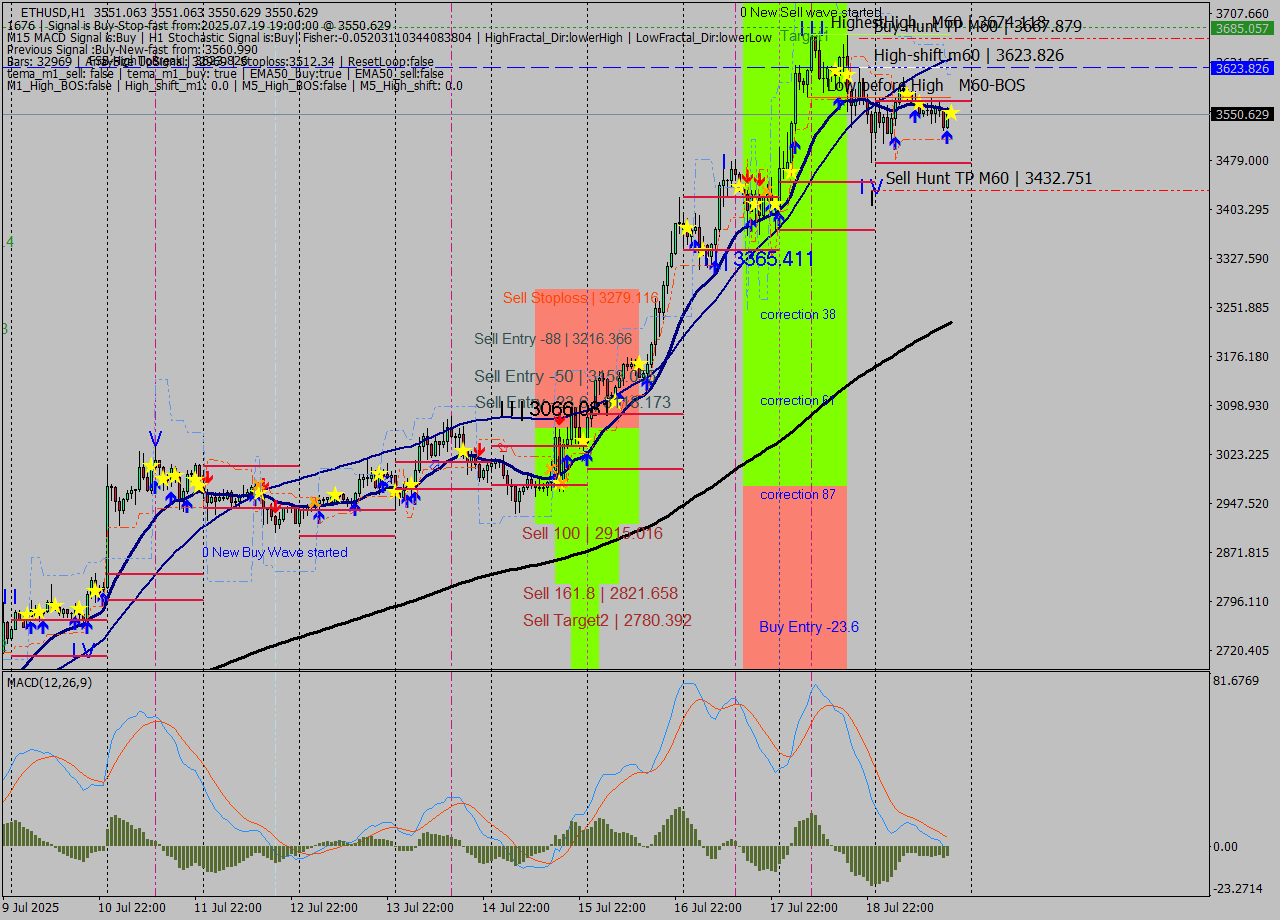ETHUSD MTF analysis at 2025.07.19 19:00