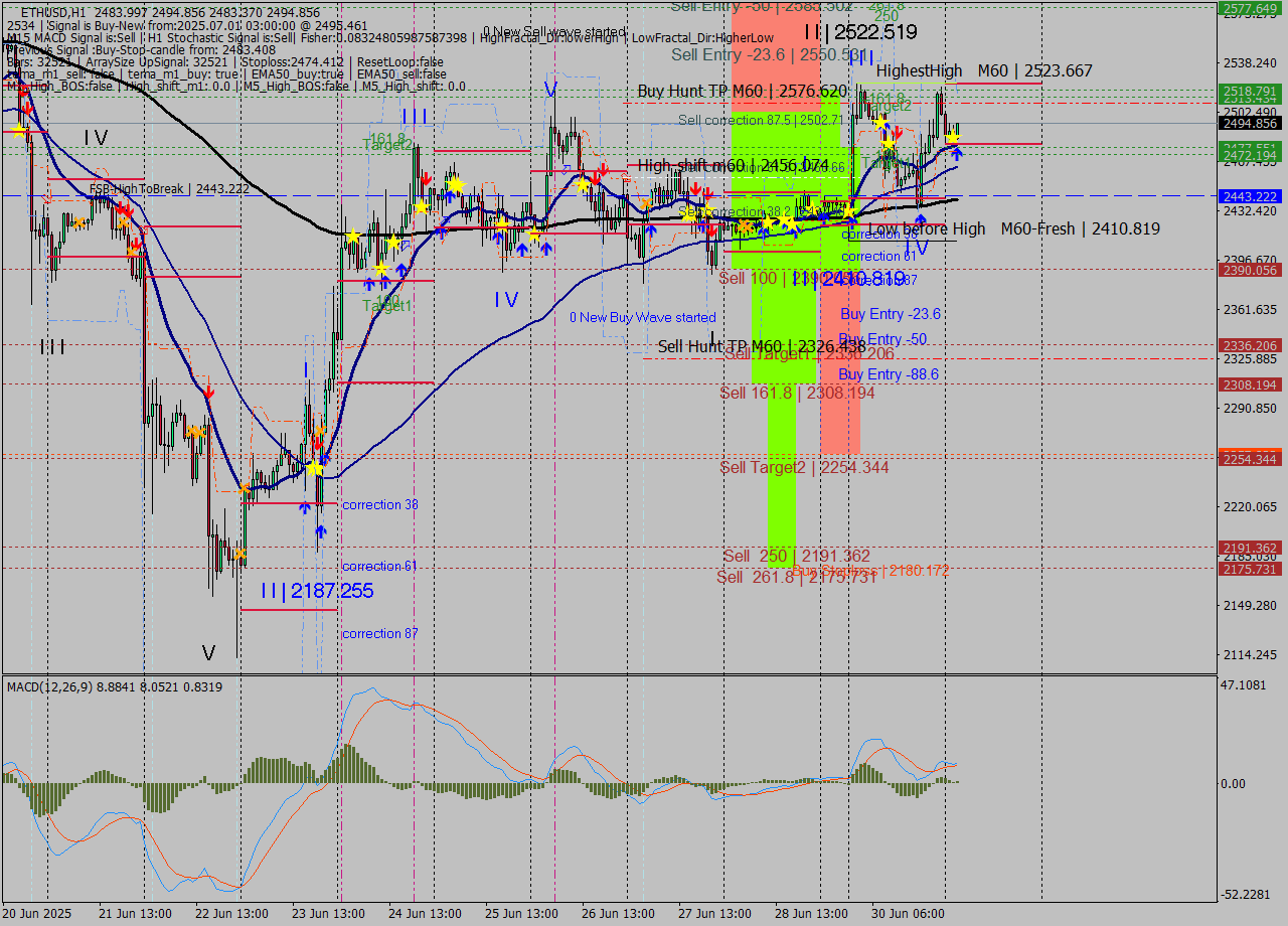 ETHUSD MTF analysis at 2025.07.01 03:17