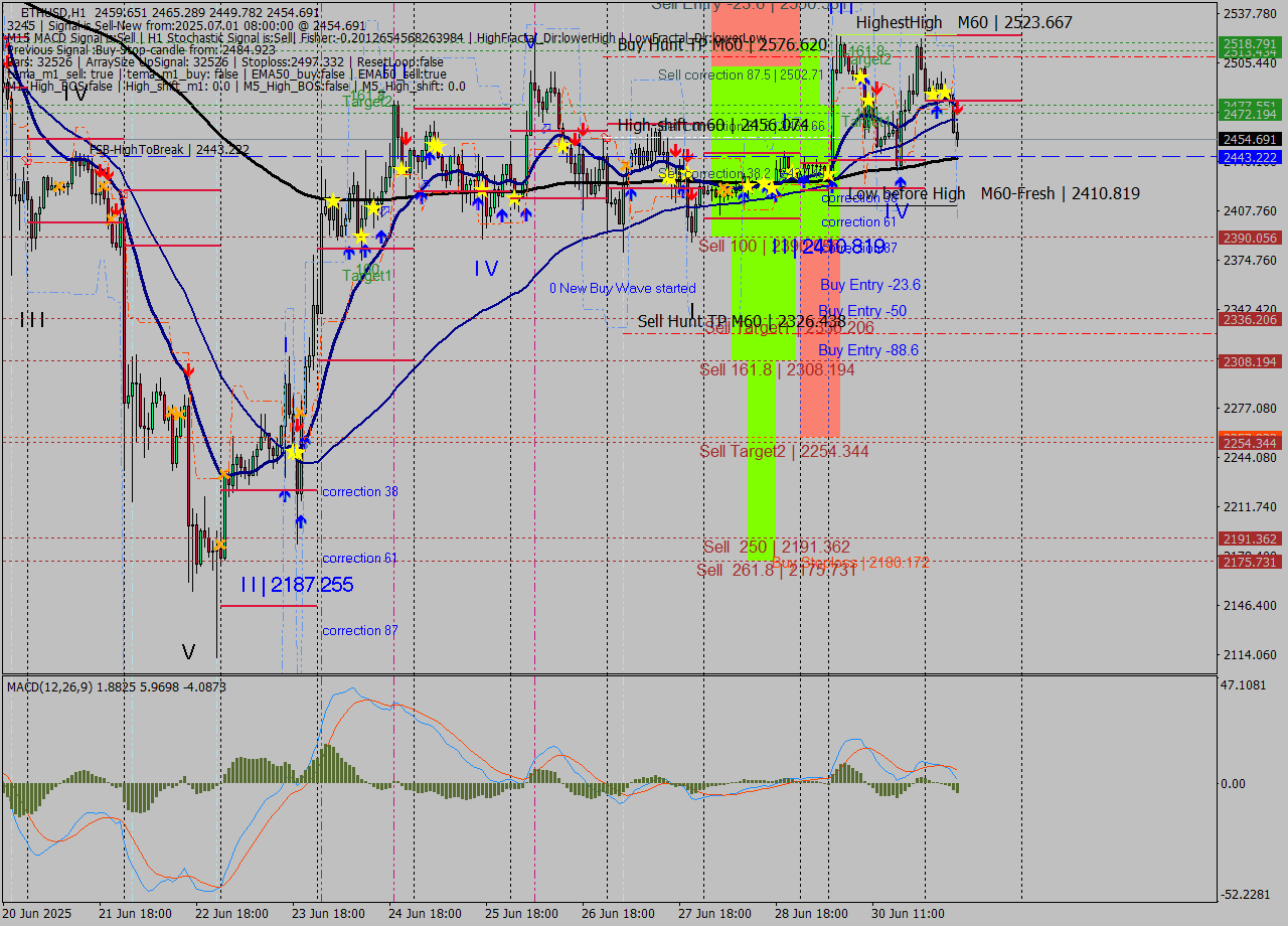 ETHUSD MTF analysis at 2025.07.01 08:39