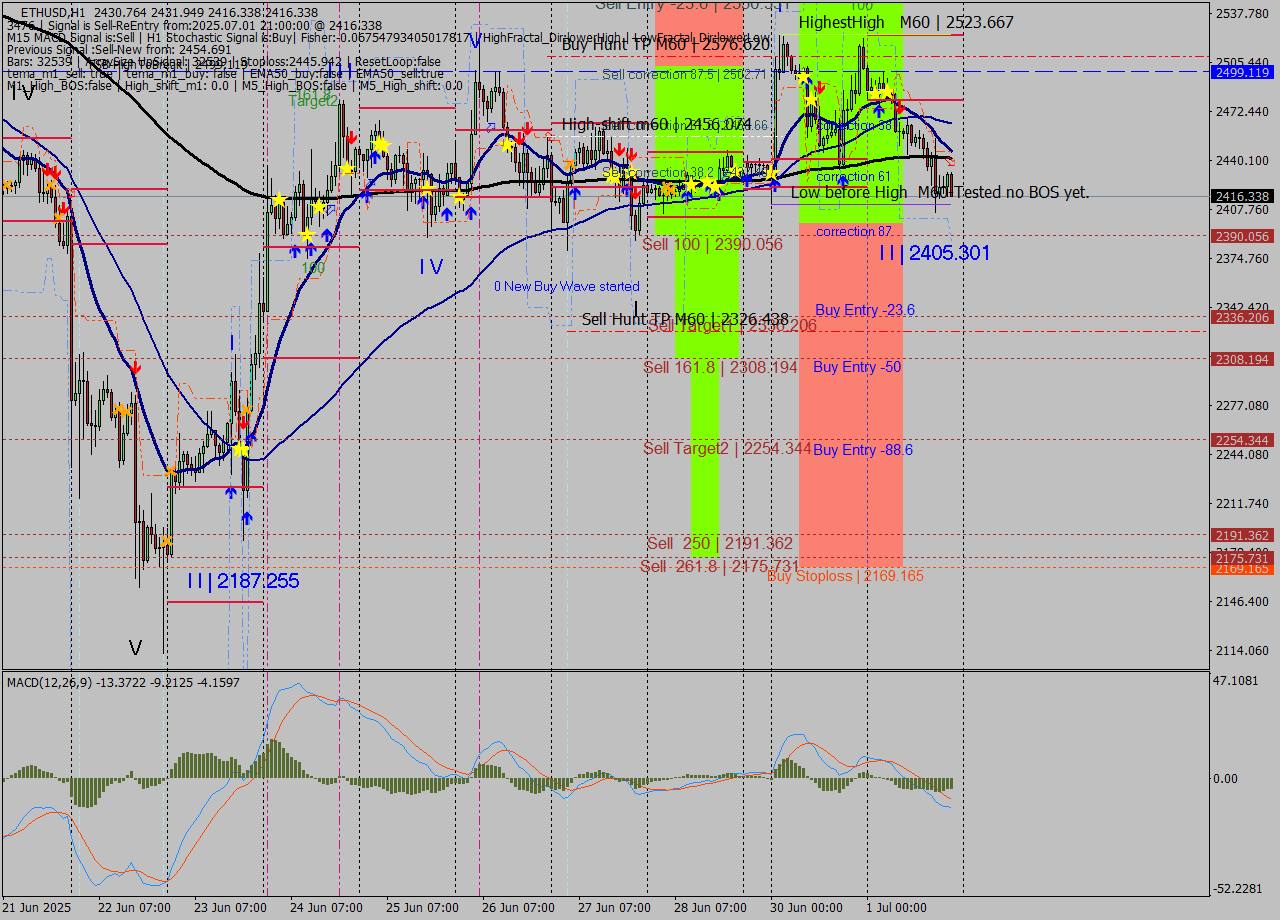 ETHUSD MTF analysis at 2025.07.01 21:48