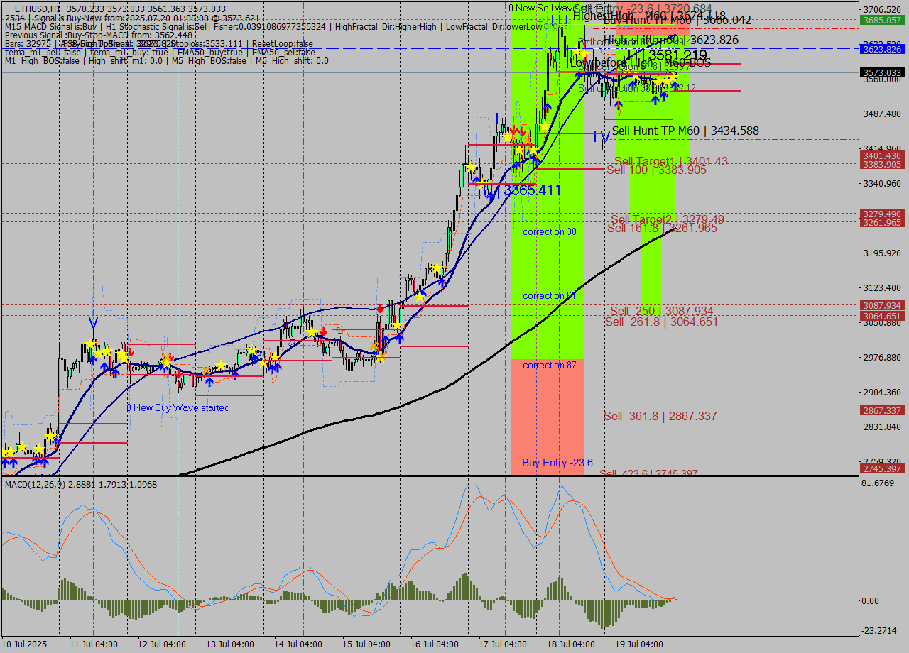 ETHUSD MTF analysis at 2025.07.20 01:07