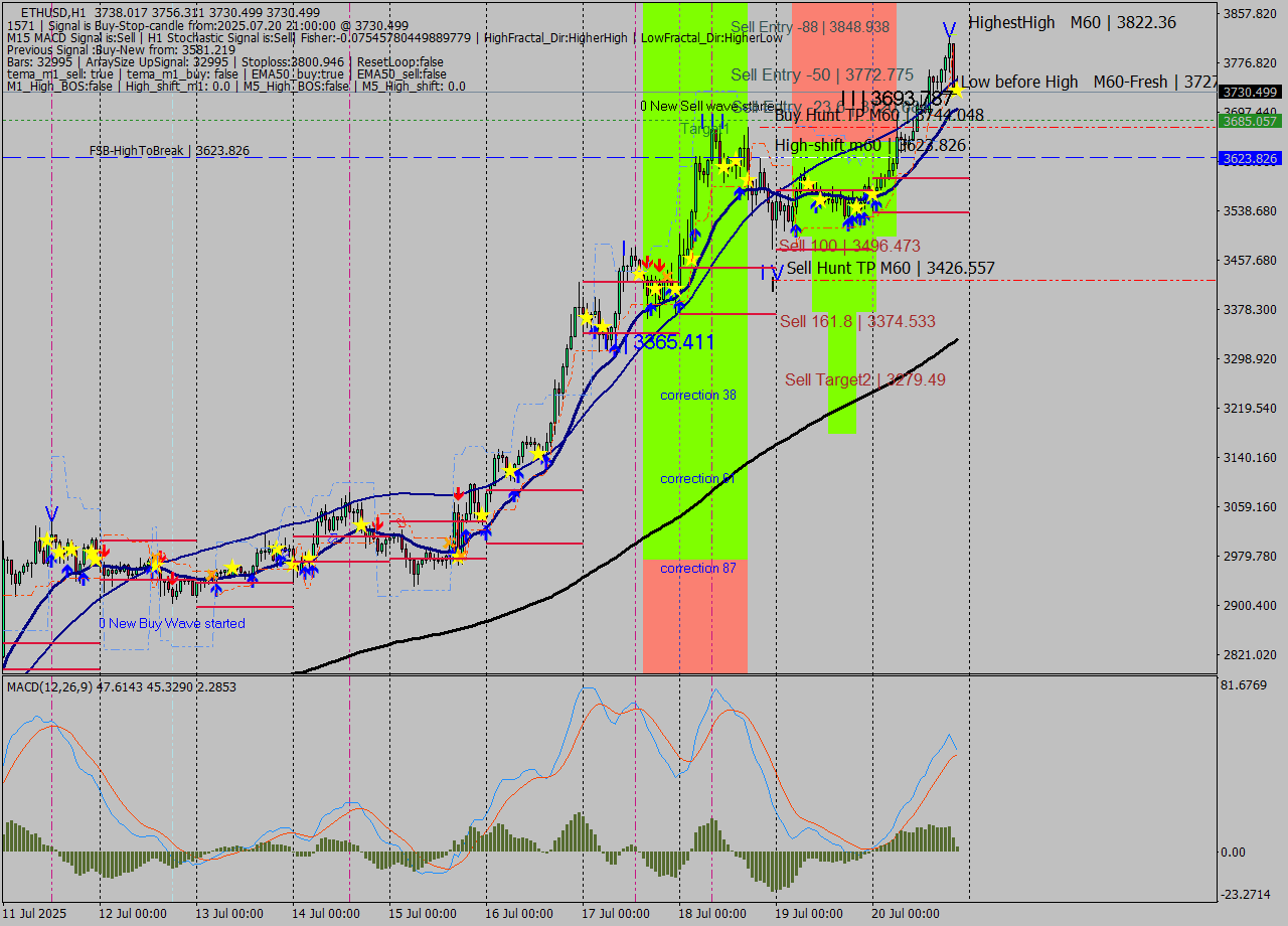 ETHUSD MTF analysis at 2025.07.20 21:18
