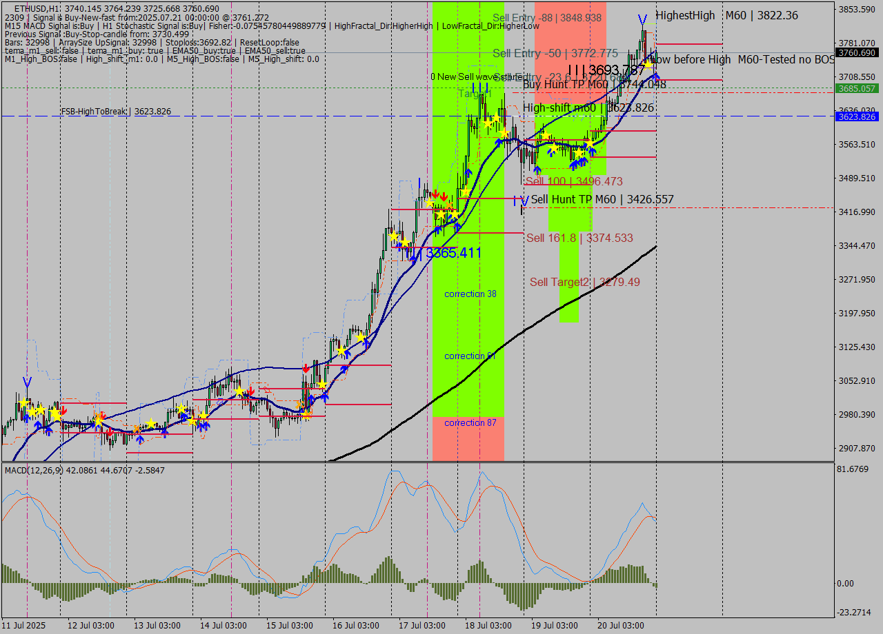 ETHUSD MTF analysis at 2025.07.21 00:42