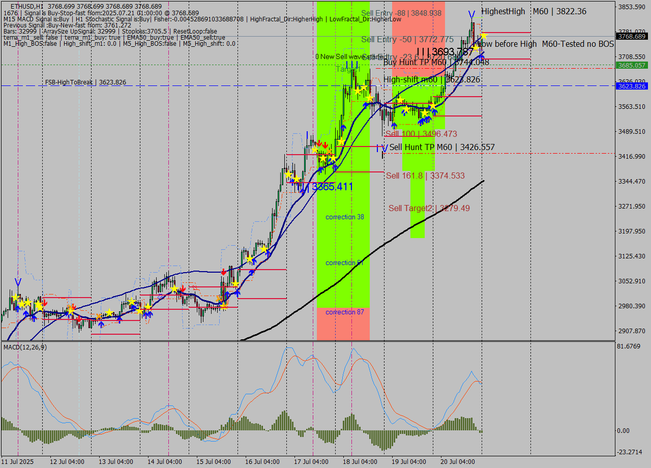 ETHUSD MTF analysis at 2025.07.21 01:00
