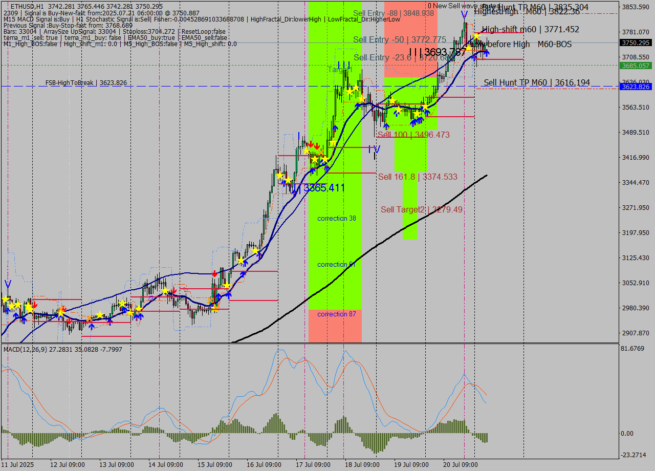 ETHUSD MTF analysis at 2025.07.21 06:47
