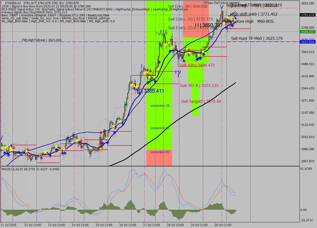 ETHUSD MTF analysis at 2025.07.21 09:01