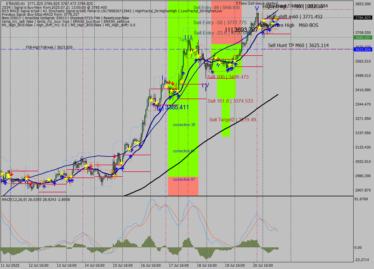 ETHUSD MTF analysis at 2025.07.21 13:15