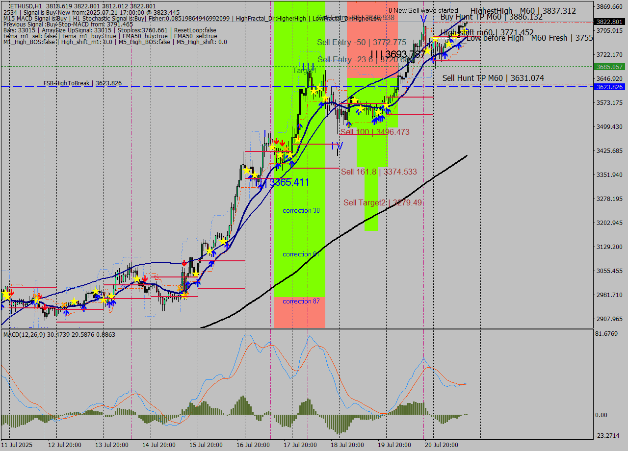 ETHUSD MTF analysis at 2025.07.21 17:06