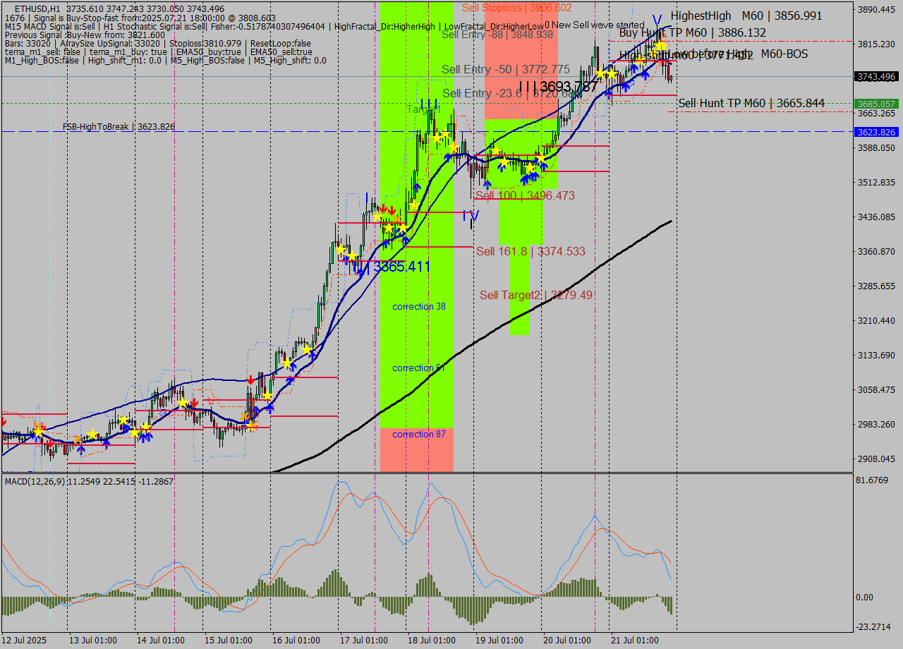 ETHUSD MTF analysis at 2025.07.21 22:02