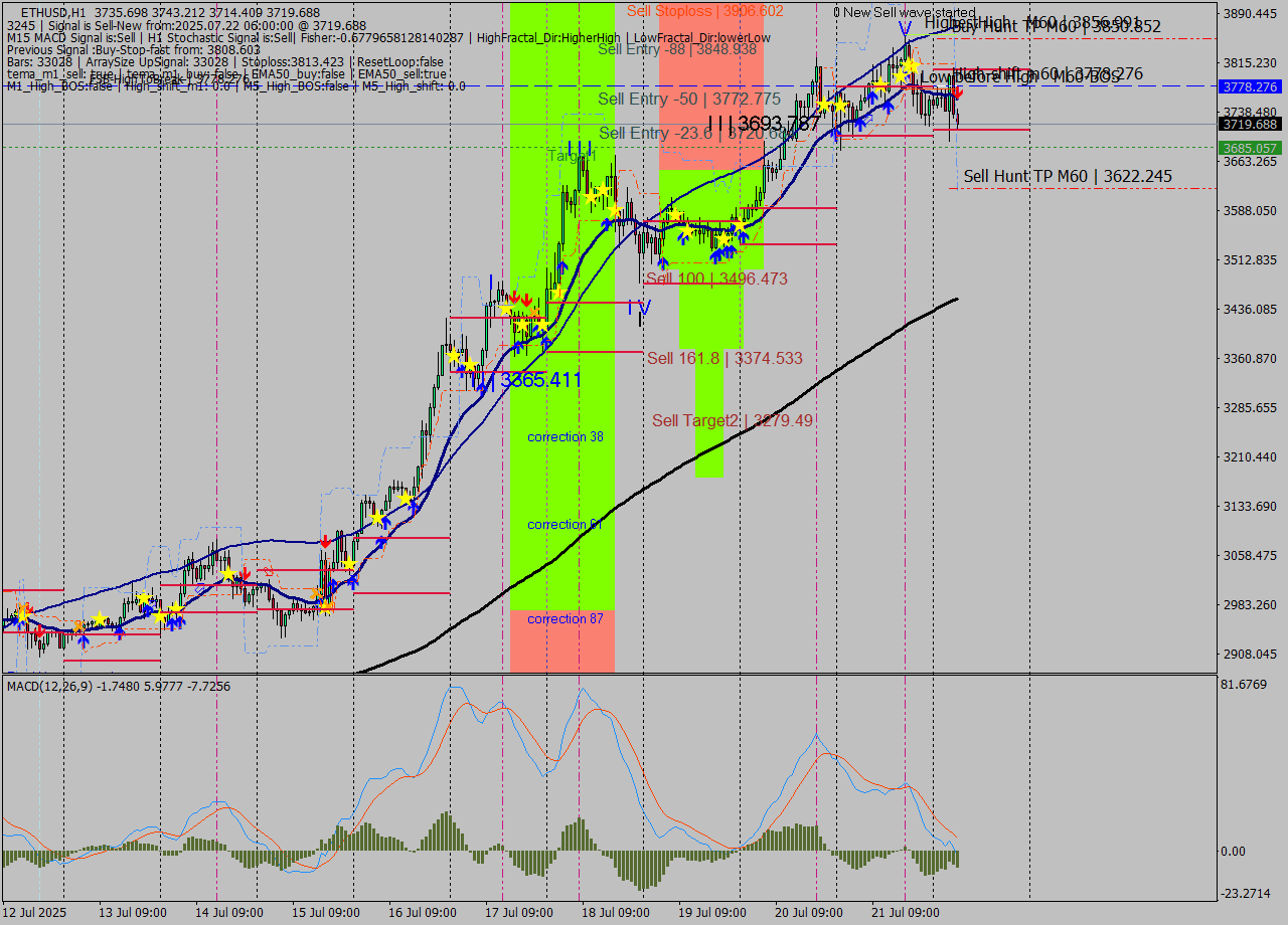 ETHUSD MTF analysis at 2025.07.22 06:33