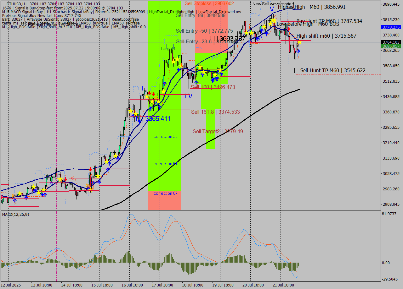 ETHUSD MTF analysis at 2025.07.22 15:00
