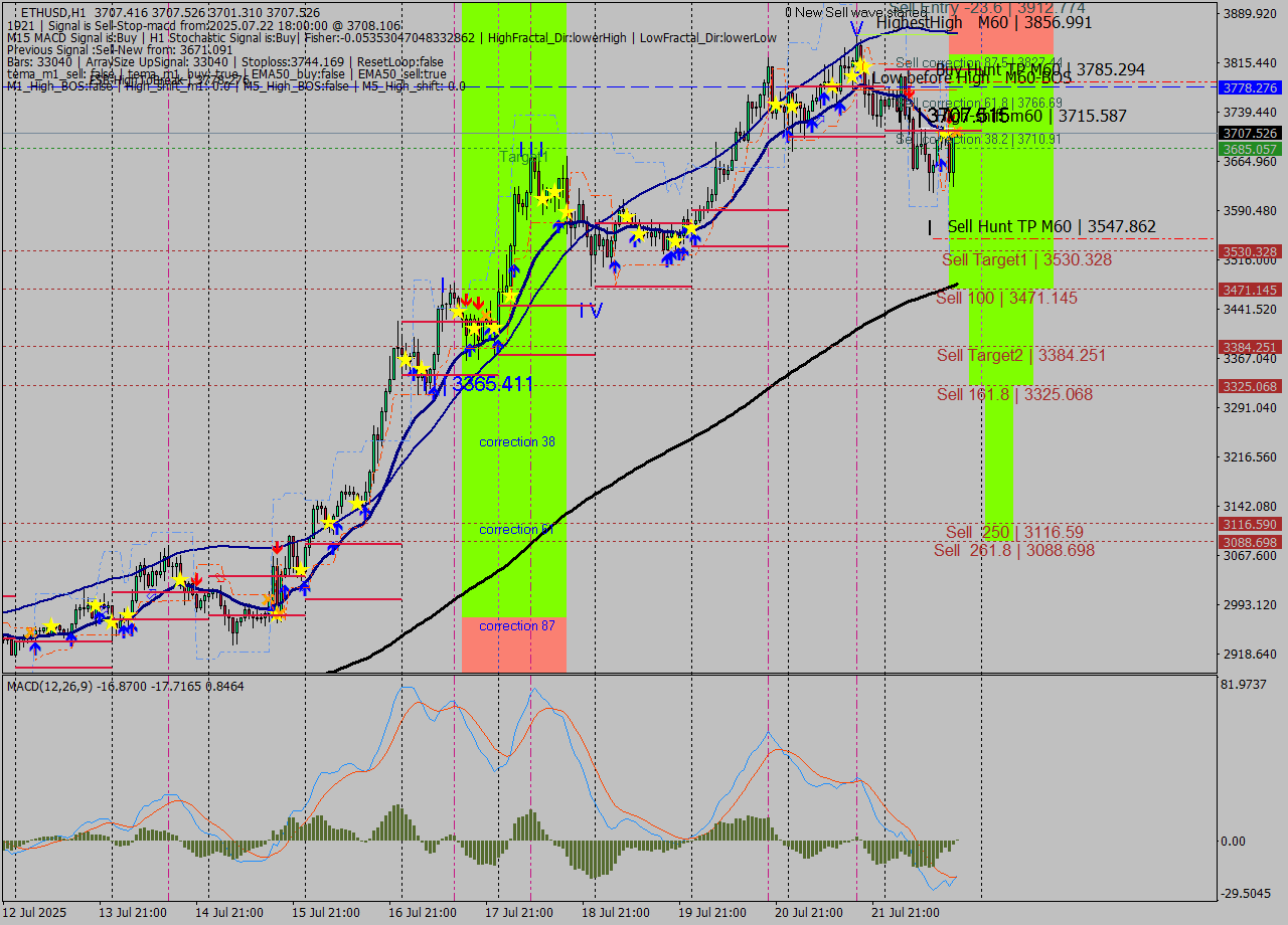 ETHUSD MTF analysis at 2025.07.22 18:03