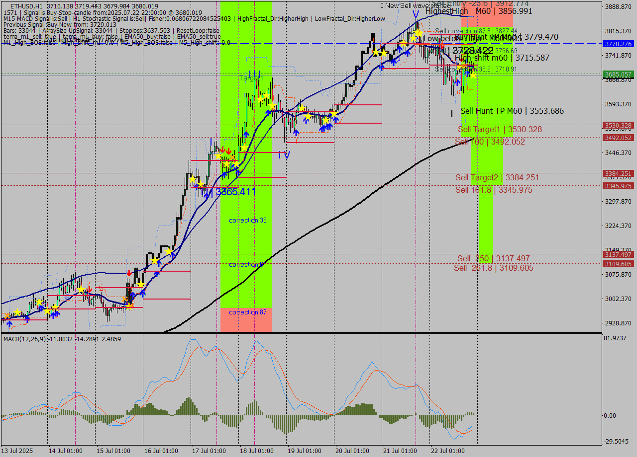 ETHUSD MTF analysis at 2025.07.22 22:41