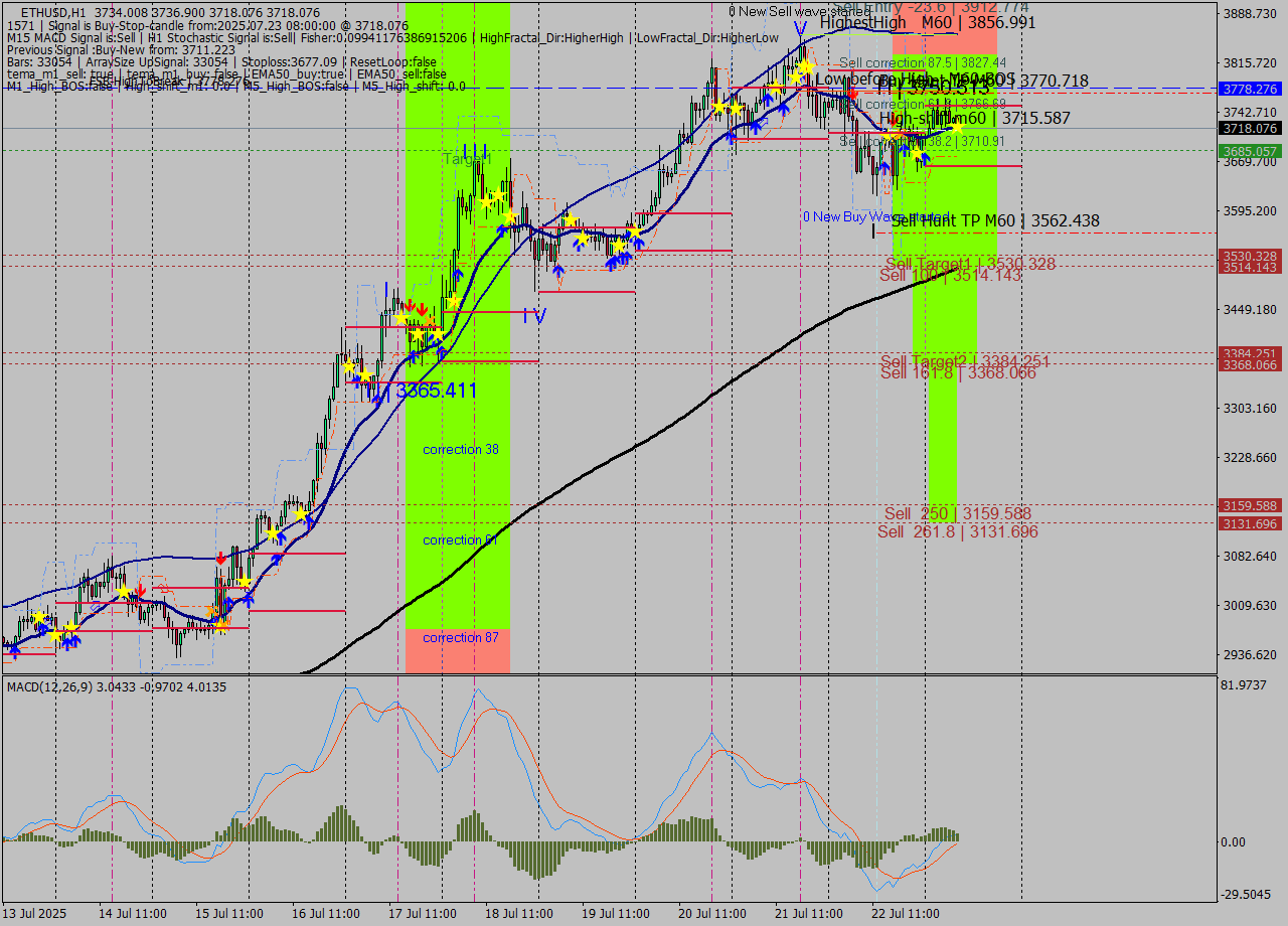 ETHUSD MTF analysis at 2025.07.23 08:20