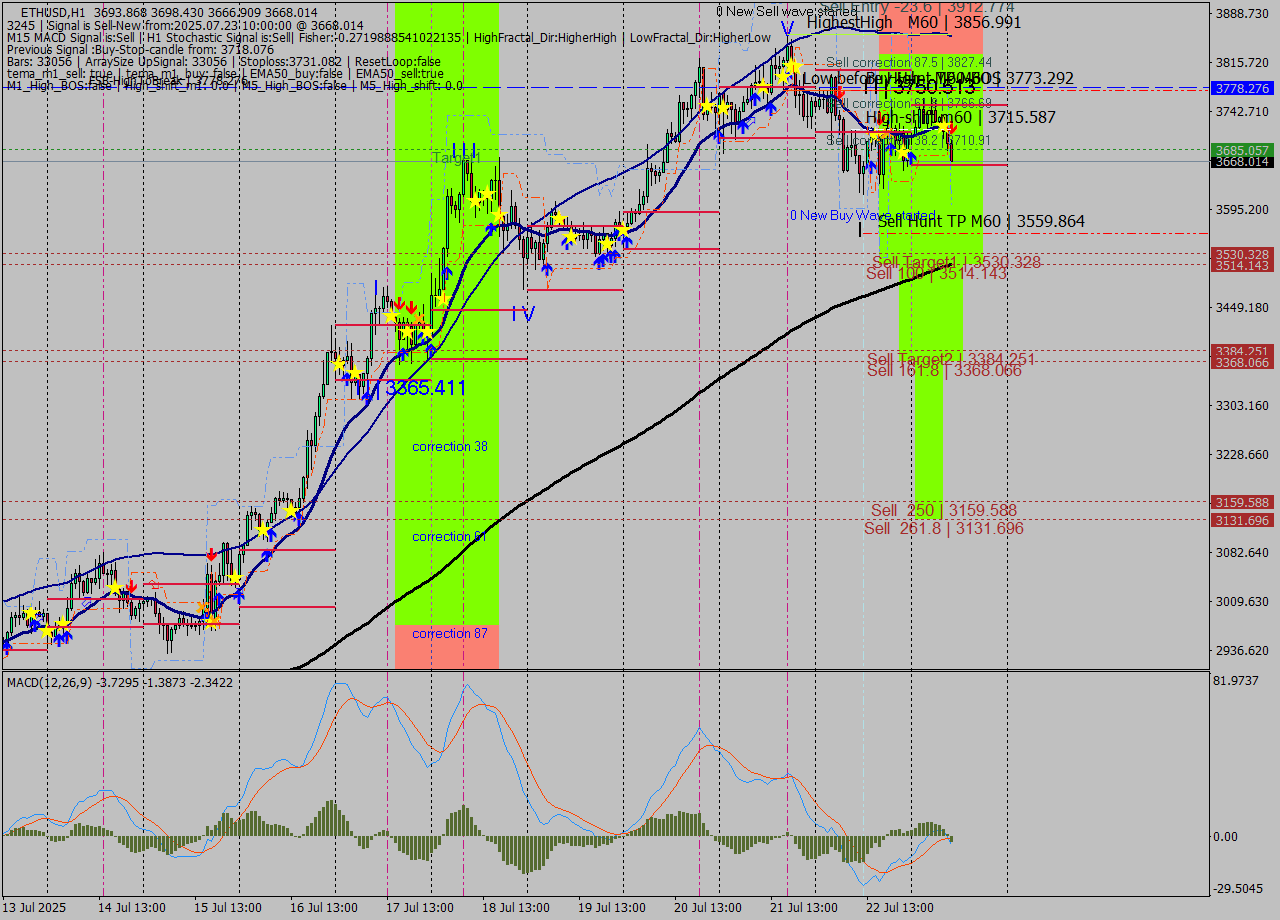 ETHUSD MTF analysis at 2025.07.23 10:48