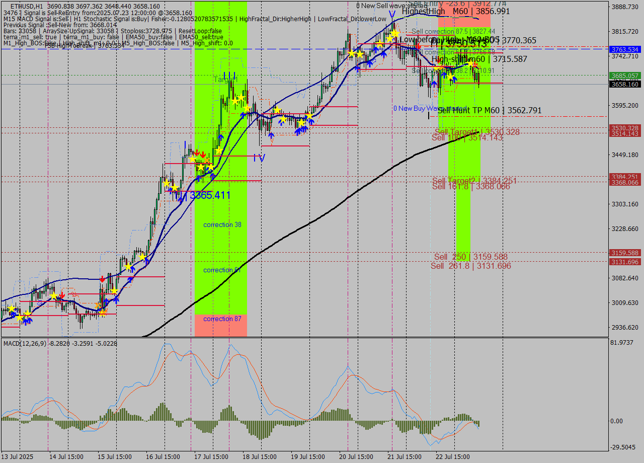 ETHUSD MTF analysis at 2025.07.23 12:42