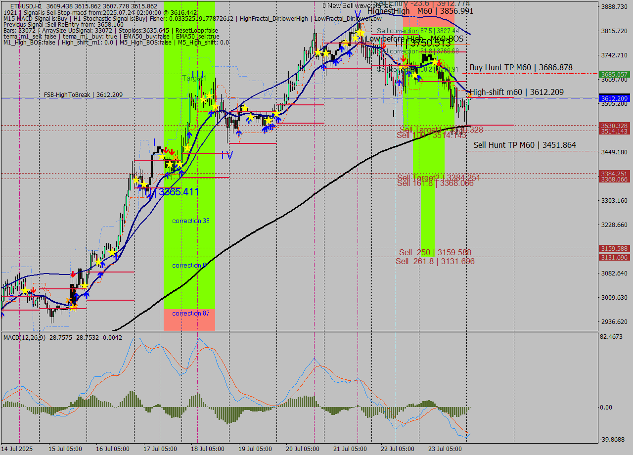ETHUSD MTF analysis at 2025.07.24 02:03