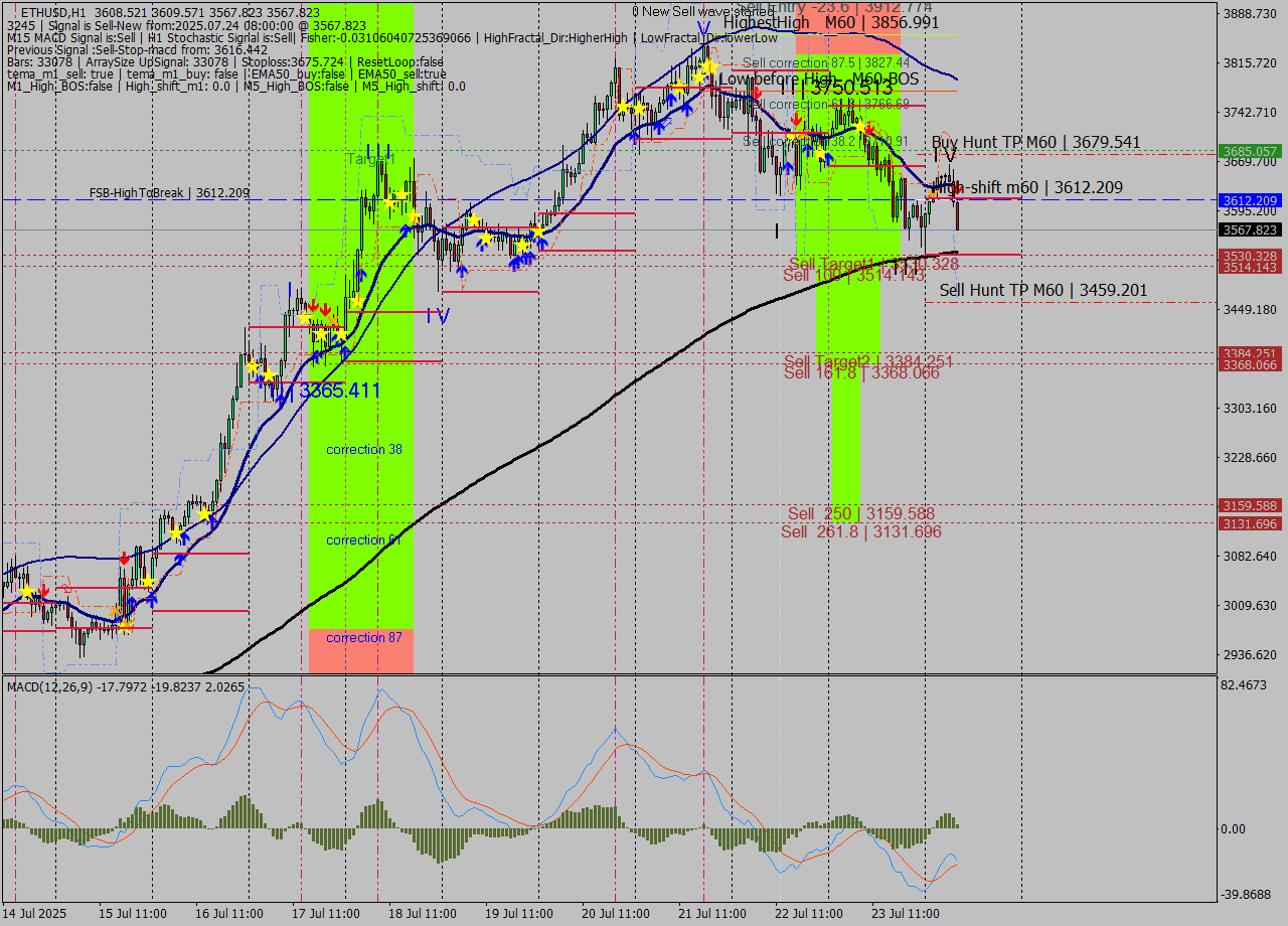 ETHUSD MTF analysis at 2025.07.24 08:51