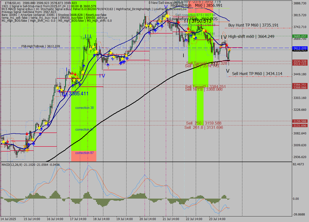 ETHUSD MTF analysis at 2025.07.24 11:07