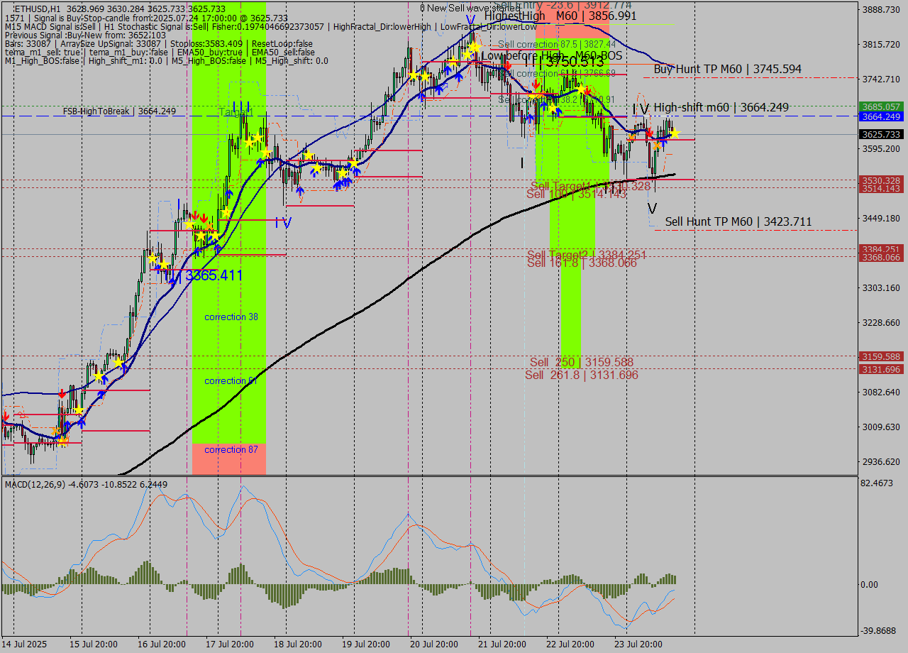 ETHUSD MTF analysis at 2025.07.24 17:01