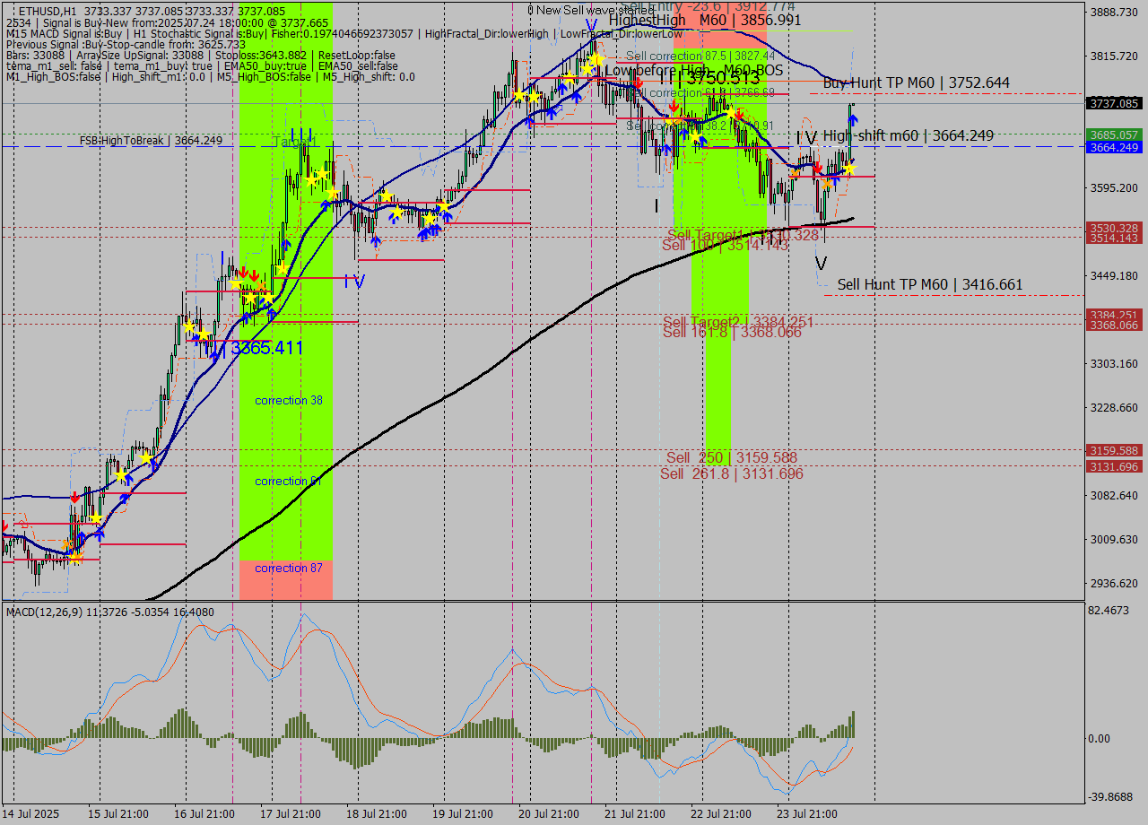ETHUSD MTF analysis at 2025.07.24 18:00